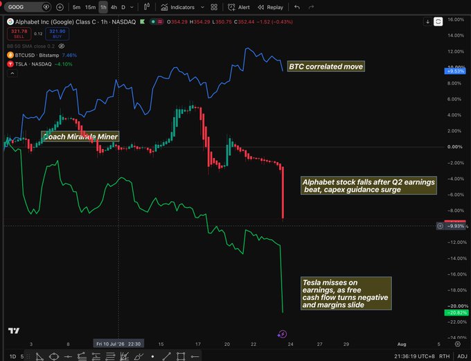 A TradingView chart of Alphabet (GOOG) Class C stock on a 1-hour timeframe, showing the price hovering around $354.29 (-1.52% / -0.43%), with overlays comparing Bitcoin's (BTC) closely correlated price action, alongside $TSLA (down ~4.10%) and RB 60 SMA class 0.2 indicators, illustrating the post's point that a broader Nasdaq sell-off—driven by Alphabet's post-earnings drop and Tesla's earnings miss and negative free cash flow—was the real cause of Bitcoin's sudden move rather than a crypto-specific catalyst.
