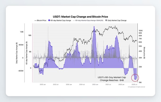 The image is a CryptoQuant chart titled "USDT Market Cap Change and Bitcoin Price," tracking Bitcoin's price (black line) against USDT's 60-day market cap change (purple area) and daily market cap changes from 2023 to mid-2026. A red circle highlights a recent sharp drop, with the annotation noting that "USDT's 60-Day Market Cap Change Reaches -$4B" — visually confirming the post's claim that USDT supply has contracted significantly, with billions exiting the stablecoin.