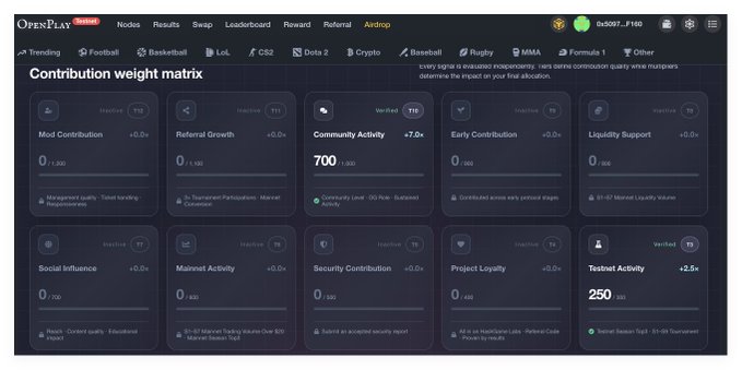 An OpenPlay platform interface showing a 'Contribution weight matrix' dashboard with metrics including Mod Contribution, Community Activity (700), Liquidity Support, and Testnet Activity (+2.5x) for user 0x5097...f160.