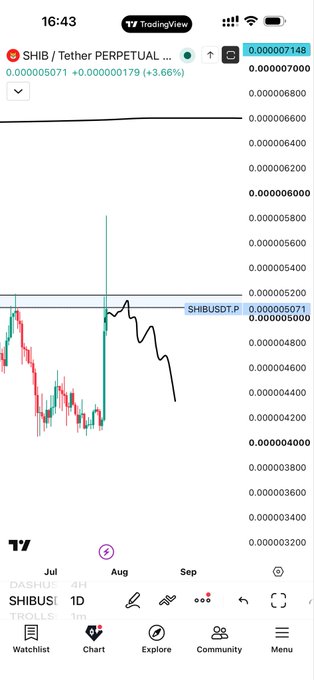 A TradingView mobile chart of the SHIB/USDT perpetual pair shows a sideways trend hovering around $0.000005071, with a sharp wick spike and recent pullback, visually reflecting the post's sentiment that "Nothing Changed" for SHIB.