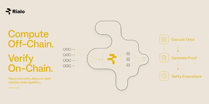 The image shows an infographic explaining computer off-chain verification using a flowchart style diagram. It talks about how complex execution does not always belong on-chain and suggests exploring this idea to make complex execution easier to connect with blockchain verification. The image is presented on a light beige background, making it stand out against the dark beige background of the infographic.