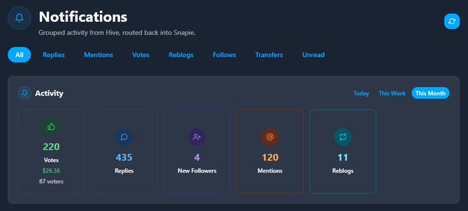 A dashboard titled "Notifications" displays activity statistics including 220 Votes ($26.36), 435 Replies, 4 New Followers, 120 Mentions, and 11 Reblogs.