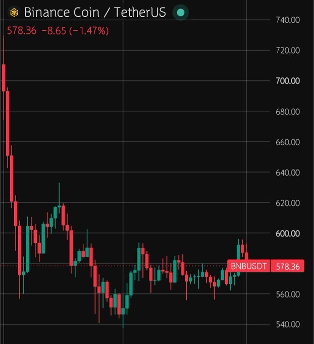 A Binance Coin/TetherUS (BNBUSDT) candlestick chart shows the price at 578.36, down 1.47% (-8.65), with a sharp sell-off from above 700 down to a consolidation range between roughly 540 and 600. The chart visually reinforces the post's view that BNB is being tested at the 600 resistance rather than broken down, trading sideways in a base that suggests consolidation before the next major move.