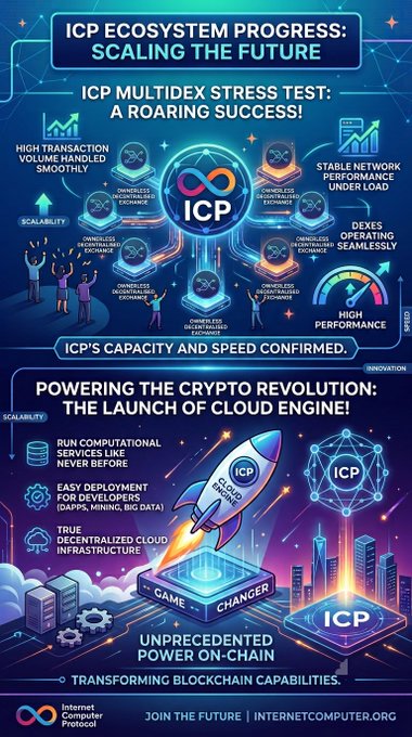 A promotional infographic for 'Internet Computer Protocol' (ICP) detailing ecosystem progress, scaling capabilities, and blockchain cloud engine features.