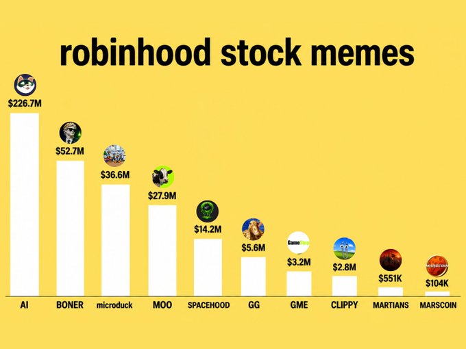 A bar graph titled "robinhood stock memes" displays the market capitalization of various meme stocks/meme coins, with AI leading at $226.7M, followed by BONER ($52.7M), microdudk ($36.6M), MOO ($27.9M), SPACEHOOD ($14.2M), GG ($5.6M), GME ($3.2M), CLIPPY ($2.8M), Martians ($551K), and MARSCOIN ($104K).

The image illustrates the potential market opportunity in stock-linked memecoins on Robinhood, showing that while these assets have varying levels of traction, the top performer (AI at $226.7M) demonstrates that a breakout parabolic move could capture massive attention and serve as a catalyst for bringing mainstream users onto the blockchain.
