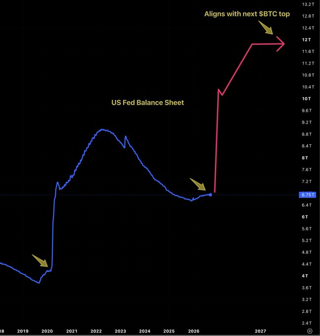 The chart displays the US Fed Balance Sheet from 2018 through 2027, with three yellow arrows marking key turning points—from the COVID-era expansion starting around 2020, to the current plateau in 2026, to a projected spike peaking near 12T by ~March 2027—accompanied by the annotation "Aligns with next $BTC top." It visually supports the post's claim that the Fed's balance sheet is repeating the same fractal pattern as the COVID monetary pump, suggesting this cycle mirrors the previous one and could drive Bitcoin to a top in March 2027.
