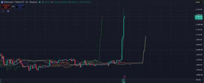 A cryptocurrency trading chart for the Ethereum (ETH) / TetherUS (USDT) pair showing a significant upward price spike on a 4-hour timeframe.