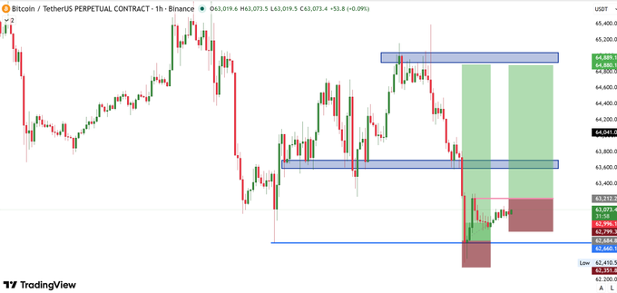 A TradingView 1-hour candlestick chart of Bitcoin/USDT perpetual contract on Binance, with BTC currently trading at $63,073.5 (+0.09%). The chart highlights key support around $62,651-$62,996 and resistance near $64,985-$65,100, with the post indicating active long positions and an anticipated entry on a breakout above $63,000 toward the $65,000 target.
