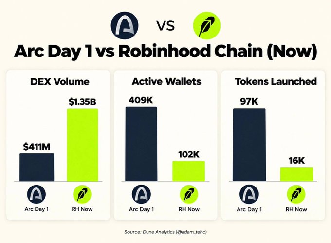 A comparison chart titled "Arc Day 1 vs Robinhood Chain (Now)" showing Arc led in active wallets (409K vs 102K) and tokens launched (97K vs 16K), while Robinhood Chain currently leads in DEX volume ($1.35B vs $411M), with data sourced from Dune Analytics (@adam_tehc). The visualization supports the post's claim that Arc's Day 1 launch outperformed Robinhood Chain in user and token activity, though RH still dominates in DEX trading volume.