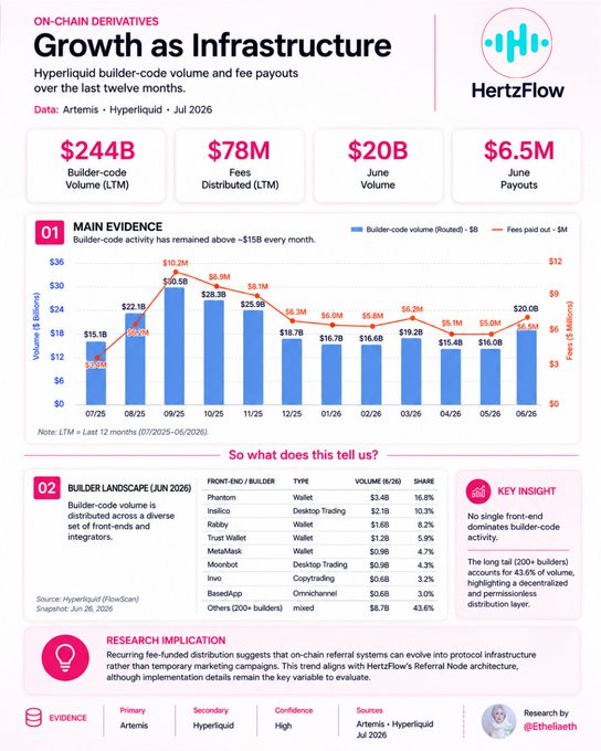 An infographic from HertzFlow showing Hyperliquid's on-chain derivatives growth as infrastructure, with $244B in builder-code volume (LTM), $78M in fees distributed (LTM), $20B in June volume, and $6.5M in June payouts, alongside a breakdown showing Phantom (16.8%), Helika (10.3%), and DefxX (6.2%) leading 200+ builders. The chart supports the post's argument by illustrating how on-chain builder code activity maintains $15B+ monthly volume with sustainable fee distributions, contrasting with broken one-time airdrop models.