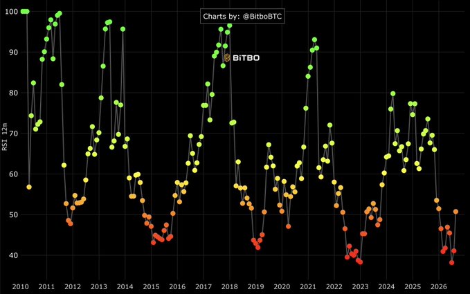 **Caption:** A chart by @BitboBTC displays Bitcoin's monthly RSI (12m) from 2010 to 2026, with color-coded dots showing recurring cycles where RSI peaks near 100 (green) precede corrections and bottoms in the low 40s (red).

**Connection to the post:** The "history rhymes" caption refers to the chart's repeating pattern of RSI topping out near overbought extremes in 2011, 2013, 2017, 2021, and 2024, each followed by multi-year declines—suggesting that the familiar bullish cycle, ending in extreme RSI territory, will once again give way to another remarkable bull market.