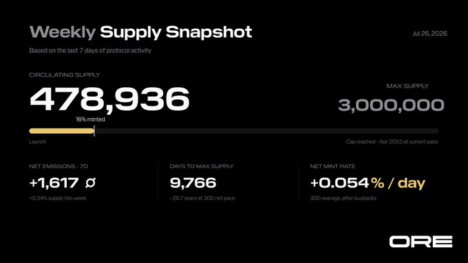 A dark-themed "Weekly Supply Snapshot" dashboard for ORE dated Jul 26, 2026, showing 478,936 circulating supply (16% minted) against a 3,000,000 max, with 1,617 ORE net emissions (+0.94% weekly), 9,766 days to max supply, and a +0.054% daily net mint rate.