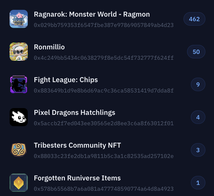 A screenshot displays a list of six NFT collections with their wallet counts, including "Ragnarok: Monster World - Ragmon" with 462, "Ronmillio" with 50, "Fight League: Chips" with 9, "Pixel Dragons Hatchlings" with 4, "Tribesters Community NFT" with 3, and "Forgotten Runiverse Items" with 1. The image relates to the post by showing that Ragmon holds the highest wallet count at 462, suggesting it has the largest user base among the listed collections that "moku" promoted.