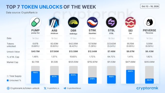 A 'Top 7 Token Unlocks of the Week' infographic from CryptoRank.io (Oct 12-18, 2026) listing tokens PUMP, ARB, DBR, STRK, STBL, SEI, and PIEVERSE with their unlock values and market caps.