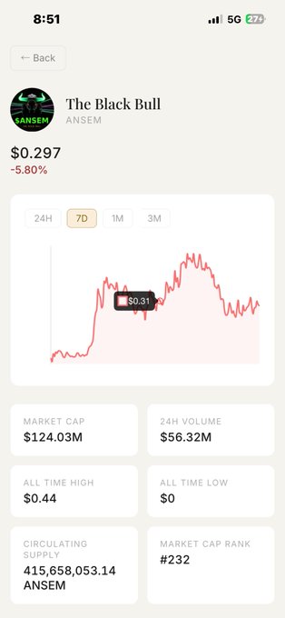 A mobile app screenshot showing The Black Bull (ANSEM) token priced at $0.297 with a -5.80% change, displaying a 7-day price chart peaking around $0.31, market cap of $124.03M, and 24H volume of $56.32M.