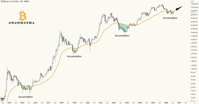 A Bitcoin/USD 3-week chart displays price action from 2014 to 2027, with an orange 50 EMA line and green-shaded "Accumulation" zones marked at several key points, including recent price near $68,500. The accompanying hashtag #Bitcoin highlights that BTC has closed above the 3-week 50 EMA, signaling a potential bullish opportunity.