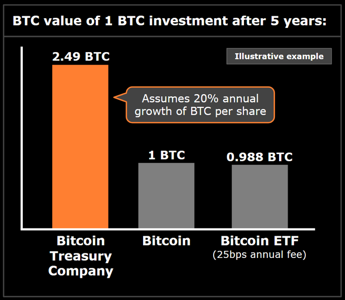 A bar chart titled "BTC value of 1 BTC investment after 5 years" compares three scenarios: a Bitcoin Treasury Company yielding 2.49 BTC (assuming 20% annual growth), Bitcoin at 1 BTC, and a Bitcoin ETF at 0.988 BTC (with a 25bps annual fee), illustrating how Bitcoin treasury companies can grow BTC per share beyond simply holding Bitcoin.