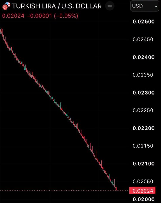 A trading chart showing Turkish Lira/U.S. Dollar exchange rate at 0.02024, down -0.00001 (-0.05%), displaying a steep downward candlestick trend.