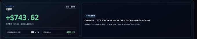 A dark-themed digital dashboard displays an account balance of '+$743.62', a daily PNL of '+$833.29', and lists three crypto withdrawal transactions to EVM-compatible addresses.