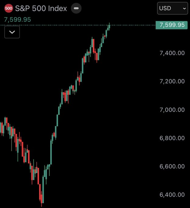 "S&P 500 closes at new all-time high of 7,599.9 Why is Bitcoin dumping?". The image contains a chart showing the performance of both the S&P 500 and Bitcoin over time. This might indicate that Bitcoin has experienced significant growth recently and is possibly outperforming the broader market due to its speculative nature or other factors influencing cryptocurrency prices.