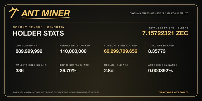 The image is an "Ant Miner" on-chain snapshot dated September 24, 2026, displaying colony holder stats: 889,999,992 ANT circulating, 110,000,000 permanently locked, 60,299,709.656 community ANT locked, with 336 wallets holding ANT and a top 10 supply share of 36.70%. The graphic visually reinforces the post's claim of "insANTity" by highlighting the 60 million ANT locked by the community alongside other key token metrics.