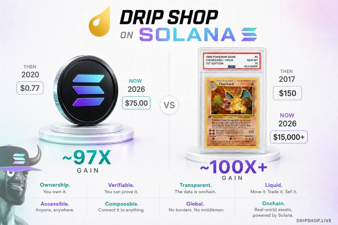 A promotional graphic for "Drip Shop on Solana" comparing a ~97X gain on Solana ($0.77 in 2020 to $75.00 in 2026) against a ~100X+ gain on a 1st Edition Charizard PSA 9 Pokémon card ($150 in 2017 to $15,000+ in 2026), highlighting features like ownership, verifiability, transparency, liquidity, accessibility, composability, global access, and onchain real-world assets at dripshop.live.