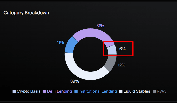 A donut chart titled 'Category Breakdown' shows five segments: DeFi Lending 31%, Liquid Stables 39%, Institutional Lending 11%, Crypto Basis 12% (inferred), and RWA 6% highlighted with a red box.