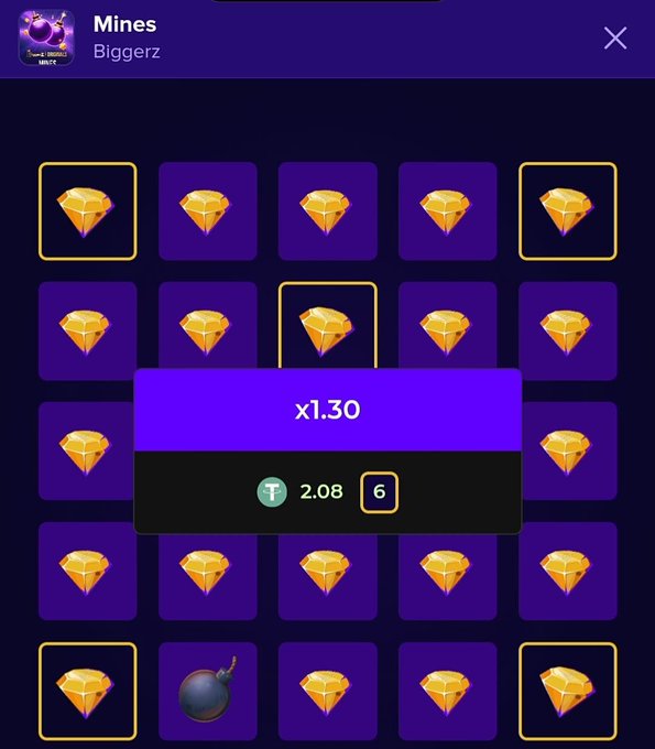 A mobile game screen titled "Mines" by Biggerz displays a 5x5 grid of diamond tiles, with a popup showing a multiplier of "x1.30" and a cost of "T 2.08".