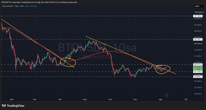 A Bitcoin/USD (BTCUSDT) daily chart on OKX shows the price breaking above a descending trendline and retesting the 200-period moving average near $67,200, with annotations referencing a prior rally from $66,000 to $82,000 and suggesting a similar bullish setup may be forming. Key visible levels include $82,765.8, $69,721.9, $66,731.7, and $59,994.7, with circled areas highlighting past and current trendline breakouts.