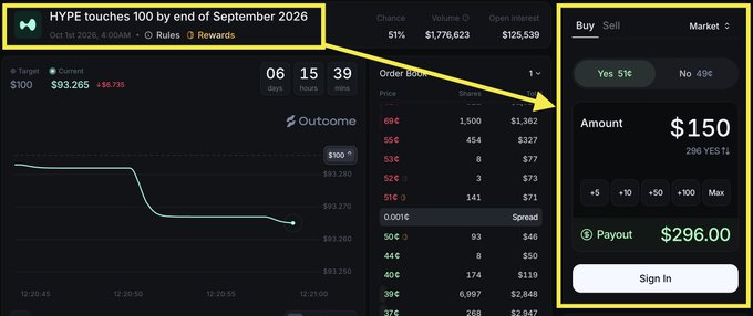A prediction market interface for "HYPE touches 100 by end of September 2026," with a highlighted arrow pointing to a Buy order box showing an amount of $150 (296 YES T) with a payout of $296.00, against a current price of $93.265.