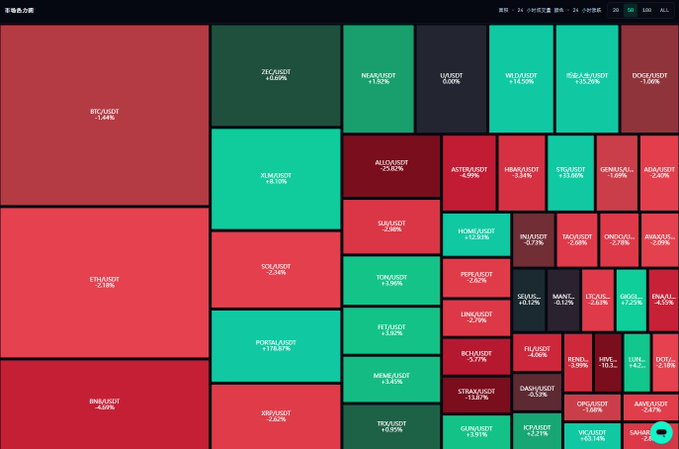 The image features a colorful scatter grid that displays various data points related to different investment opportunities. The grid shows multiple options for investments such as stock trading and cryptocurrency, along with their respective gains or losses. A button is present near the bottom of the image, which could be used to enter additional investment information, report on the progress, or participate in a competition. It seems like an interesting platform to explore different investment choices. The post encourages people to use Sentimen Tracker as a daily query tool app for their own investment strategies and potentially win a 10u per person contest.
