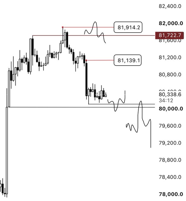 A financial chart displaying candlesticks and price levels at 81,914.2, 81,722.7, 81,139.1, and 80,338.6, with handwritten squiggles drawn over the data.