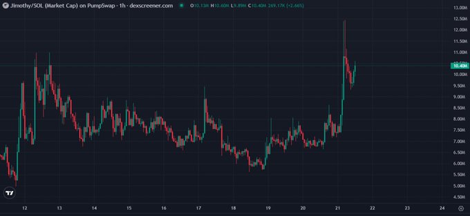 A 1-hour candlestick chart of $JIMOTHY/SOL on Pumpswap shows a sharp rally to a new high above 13,000, with the price currently at 10.486 (+2.68%), supporting the post's claim of nailing the bottom and anticipating a new high for the emerging meme coin.