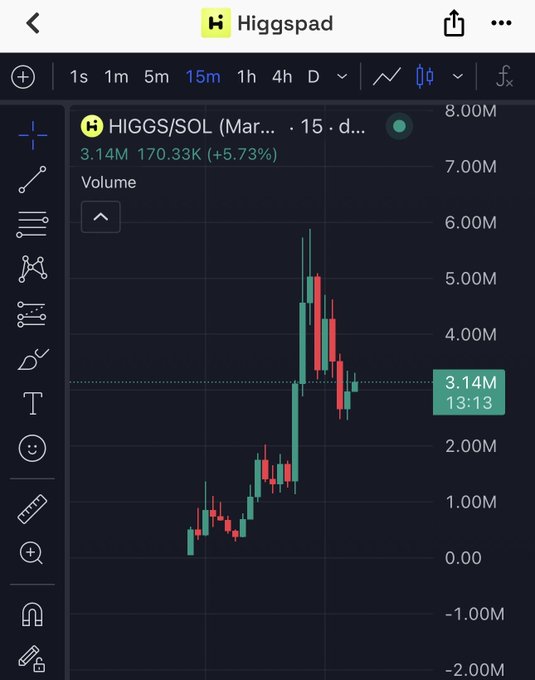 A candlestick chart from the Higgspad app displaying HIGGS/SOL on a 15-minute timeframe, showing price at 3.14M (up 5.73%) with high volatility and large green and red candles.