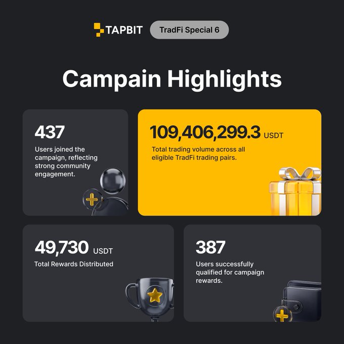 A Tapbit 'TradFi Special 6' Campaign Highlights graphic showing 437 users joined, 109,406,299.3 USDT total trading volume, 49,730 USDT total rewards distributed, and 387 users qualified for rewards.