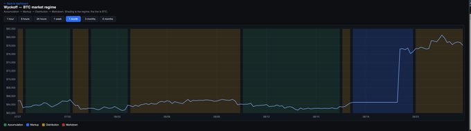 A Bitcoin Wyckoff market regime chart shows BTC price ranging between approximately $10K and $20K from 2017 through 2020, followed by a sharp vertical price surge to roughly $20K in late 2020, with the background color-coded by regime classification (Accumulation in teal, Re-Accumulation in blue, Distribution in brown, and Markdown in red).