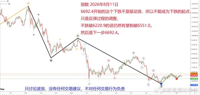 A financial chart analysis in Chinese showing stock/index data dated 2026年8月11日, with wave analysis (labeled a, b, c, x, y) and commentary discussing 6692.4 and potential drops to 6551.0 or 6220.