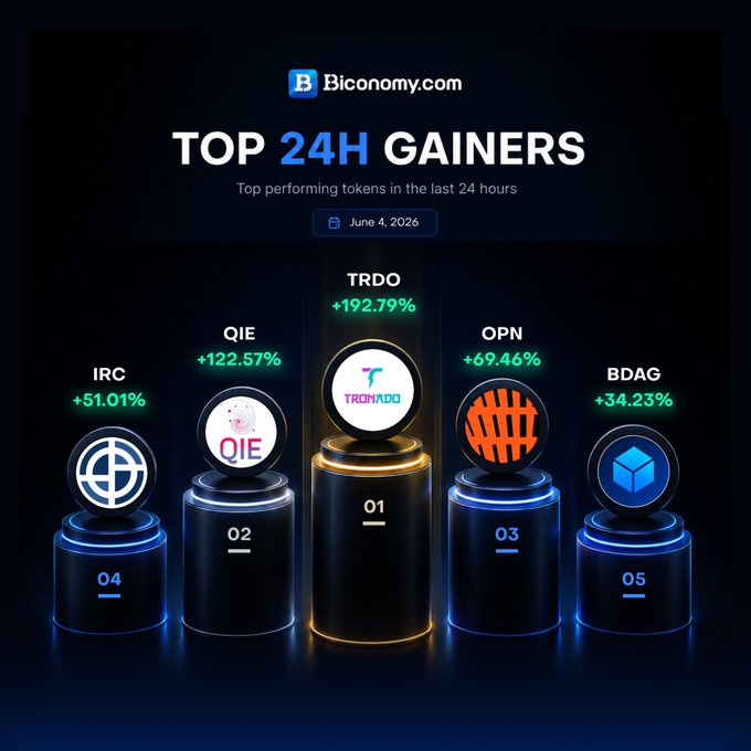 The image shows a list of 24-hour gainers, with each gainer represented by a small black circle against a blue background. The gainers are listed from 1st to 5th position, and their corresponding gains are also displayed. The post is titled "Top 24H Gainers" and provides information about the top performing tokens in the last 24 hours.