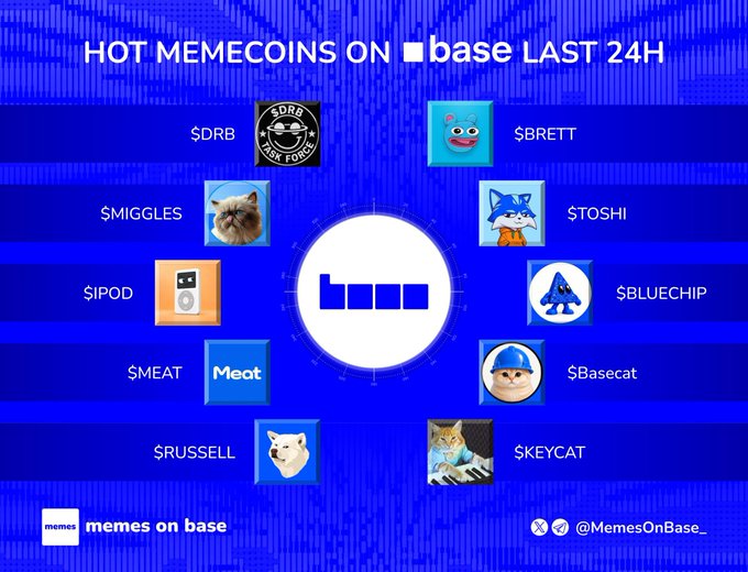 An infographic titled 'HOT MEMECOINS ON base LAST 24H' displays various meme coin logos and tickers including $DRB, $BRETT, $MIGGLES, $TOSHI, $IPOD, $BLUECHIP, $MEAT, $Basecat, $RUSSELL, and $KEYCAT.