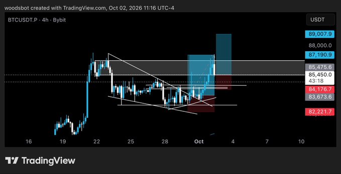 The image displays a BTCUSDT.P 4-hour Bybit chart on TradingView (dated Oct 02, 2026) showing Bitcoin's price action oscillating between roughly $82,000 and $88,000 with descending triangle patterns and highlighted supply zones. The caption "Might've been a bit greedy compounding" suggests the trader was over-leveraging or over-trading within this choppy, range-bound market instead of waiting for clearer breakouts above ~$87,190 or below ~$83,673.