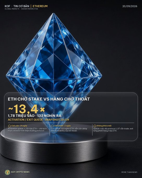 An Ethereum infographic showing 'ETH CHỜ STAKE VS HÀNG CHỜ THOÁT' with a ~13.4x ratio, a blue diamond shape, and date '20/09/2026'.