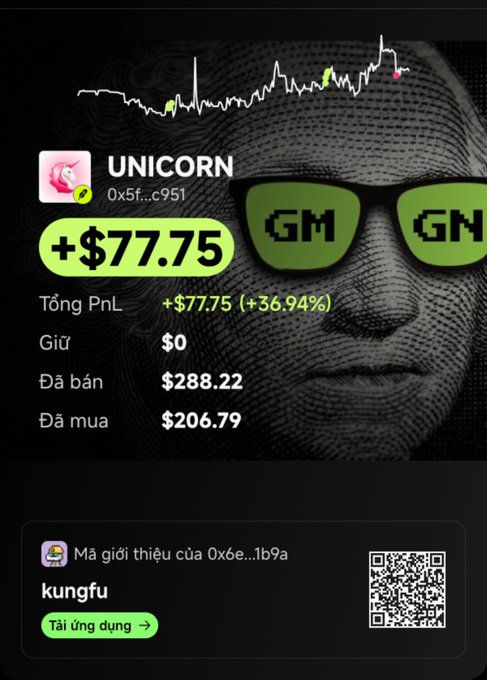 A cryptocurrency portfolio screenshot showing UNICORN token (0x5f...c951) with a profit of +$77.75 (+36.94%), total sold $288.22, bought $206.79, featuring 'GM GN' sunglasses graphic.