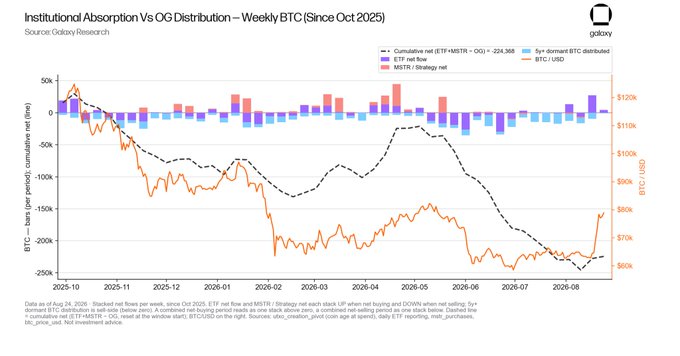 The chart, titled "Institutional Absorption Vs OG Distribution – Weekly BTC (Since Oct 2025)" from Galaxy Research, tracks weekly ETF net flows, 5y+ dominant BTC distributed, and BTC/USD price from October 2025 through August 2026, with a cumulative net ETF+MBTR+OG reading of -224,395 BTC.

The post highlights the recent shift visible on the chart, where the dashed cumulative net flow line has started rising after months of decline, indicating that institutional ETF inflows are beginning to outpace long-term holder ("OG") selling—the first net-positive weeks since April.