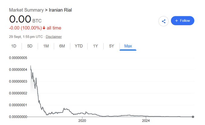 A "Market Summary" chart for the Iranian Rial (BTC) shows the currency's value plummeting from approximately 0.0000004 BTC to 0.00 BTC, displaying a -100.00% change "all time" as of September 29. This dramatic decline visually illustrates the post's claim about fiat currencies crashing against Bitcoin.