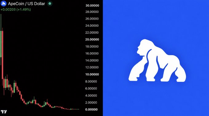 A price chart for ApeCoin / US Dollar showing a downward trend, alongside the white gorilla logo of ApeCoin on a blue background.