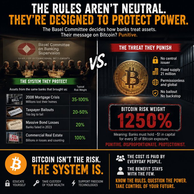 An infographic titled 'THE RULES AREN'T NEUTRAL. THEY'RE DESIGNED TO PROTECT POWER.' criticizing the Basel Committee on Banking Supervision for assigning Bitcoin a punitive 1250% risk weight compared to traditional bank assets.