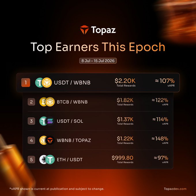 The image is a Topaz "Top Earners This Epoch" leaderboard for July 8-15, 2026, showing the USDT/WBNB pool leading with $2.20K in rewards (~107% vAPR), followed by BTCB/WBNB ($1.82K), USDT/SOL ($1.37K), WBNB/TOPAZ ($1.22K), and ETH/USDT ($999.80). It complements the post by visually demonstrating the yield users can earn through Topaz's veTOPAZ voting system, reinforcing the "earn money" hook without needing complex dashboards.