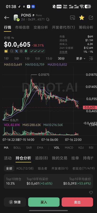 A mobile trading interface displays the PONS cryptocurrency token, showing its price crashed to $0.02605 with a steep -38.31% decline, a $6M market cap, and only 6.2K holders—matching the post's frustration over the token's value being roughly halved amid plummeting candlestick charts.