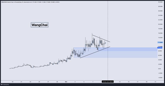 A TradingView candlestick chart of the WANG/WANGCHAI memecoin ticker on PancakeSwap (BNB/USDT) shows a tight consolidation pattern near 11.65M market cap, trading inside a descending parallel channel with a highlighted 9.06M–8M support zone, visually confirming the post's claim that a volatile broader tape has left this Chinese dog coin largely anchored around its 11M level rather than pushing toward the "1B dream."