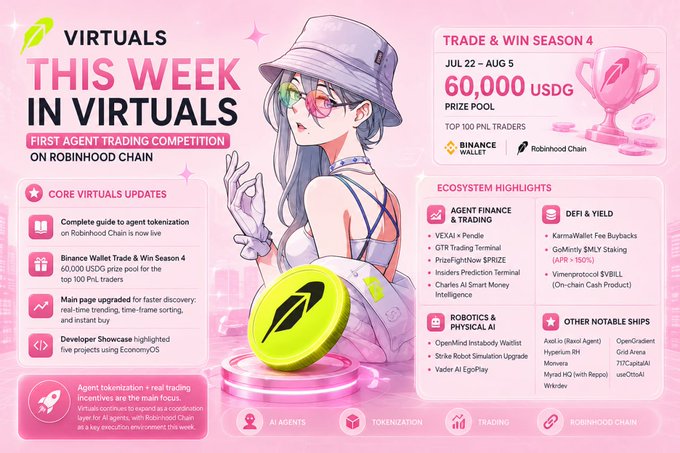 This "This Week in Virtuals" graphic highlights the First Agent Trading Competition on Robinhood Chain, featuring a $60,000 USDG prize pool for the top 100 PnL traders. The image corresponds to the accompanying post by showcasing key updates and ecosystem highlights for Virtuals, including agent tokenization and trading initiatives.